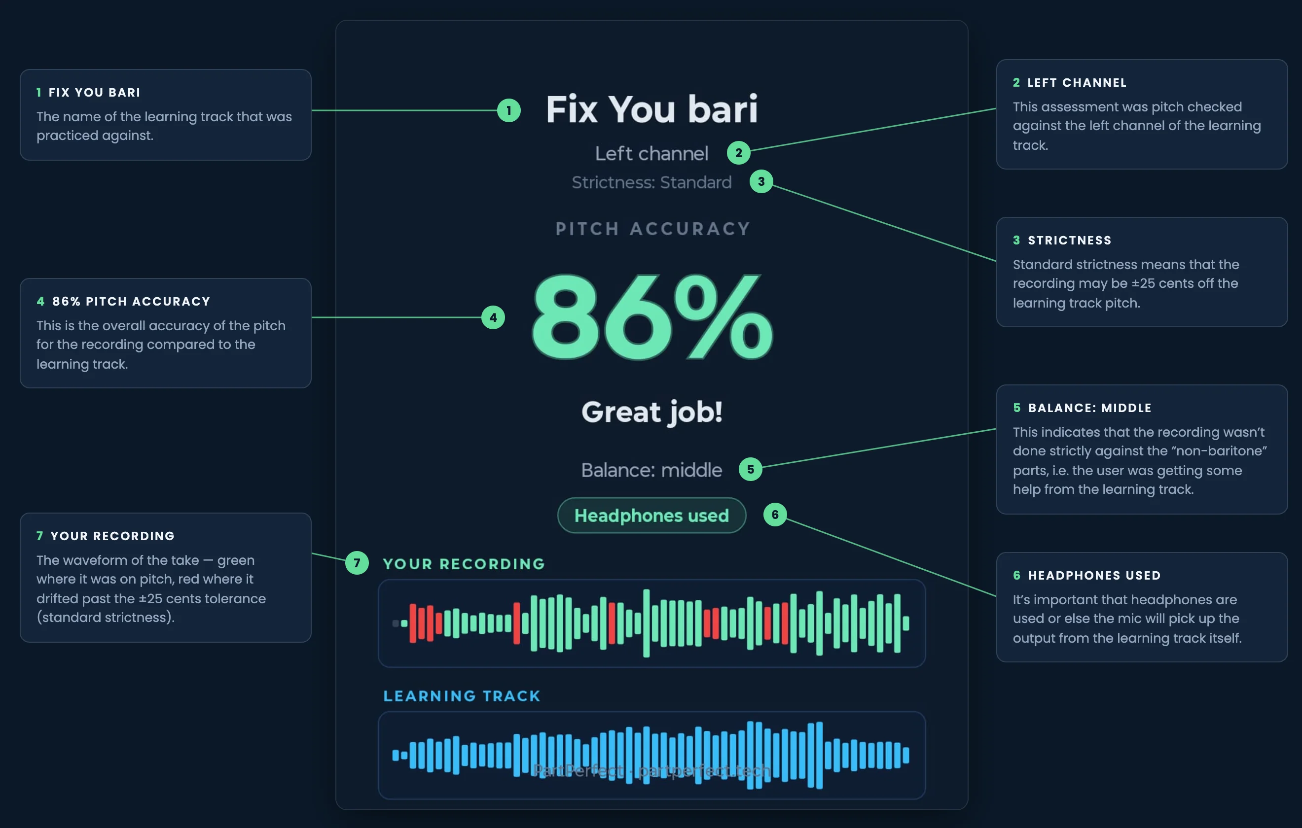 Annotated PartPerfect pitch assessment results graphic, explaining the track name, channel, strictness, pitch accuracy score, balance, headphones indicator and recording waveform